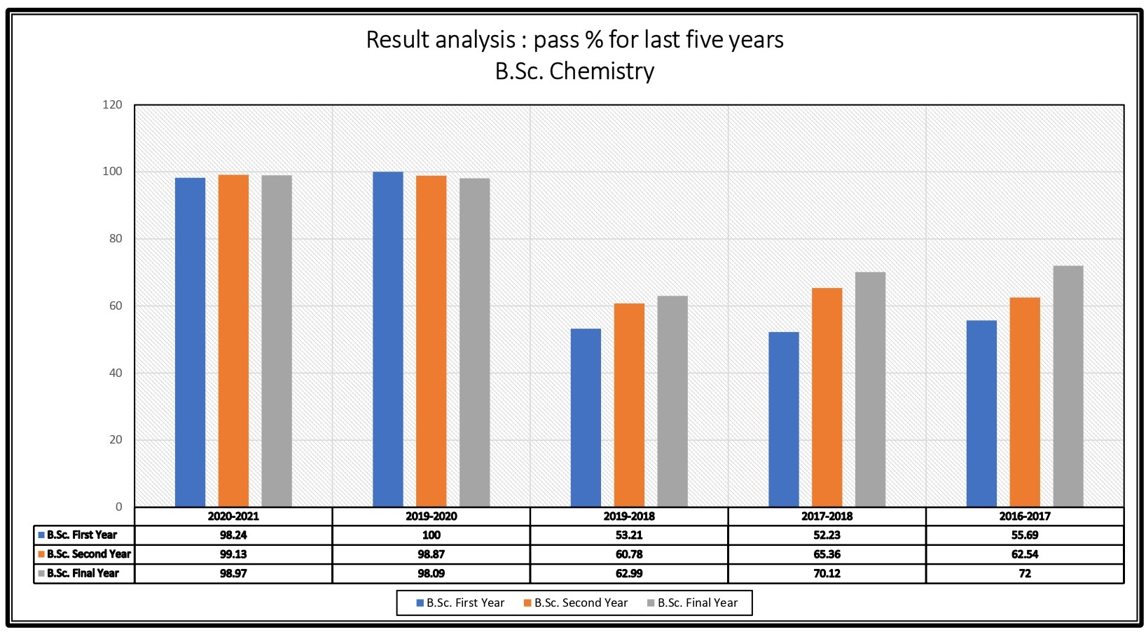 Departmental Result